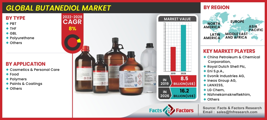 Global Butanediol Market